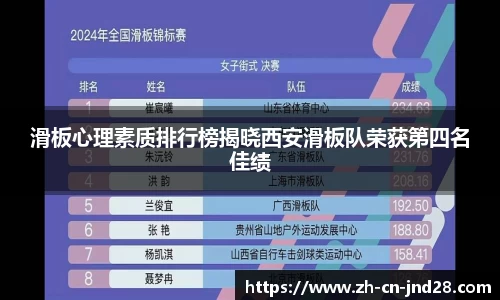 滑板心理素质排行榜揭晓西安滑板队荣获第四名佳绩